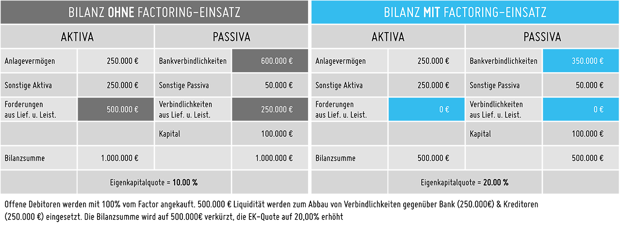 Vergleich einer Beispielbilanz mit und ohne Factoring-Einsatz: Der Factoring-Einsatz bewirkt, dass Forderungen sowie Verbindlichkeiten aus Lieferungen und Leistungen sich auf 0€belaufen und geringere Summen im Bereich der Bankverbindlichkeiten nötig sind, wodurch die Bilanzsumme sinkt und die Eigenkapitalqoute steigt.