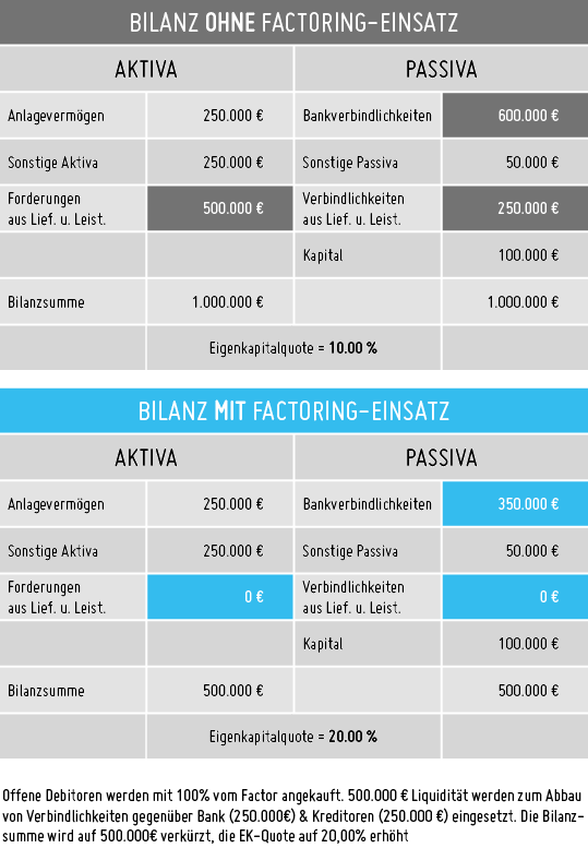 Vergleich einer Beispielbilanz mit und ohne Factoring-Einsatz: Der Factoring-Einsatz bewirkt, dass Forderungen sowie Verbindlichkeiten aus Lieferungen und Leistungen sich auf 0€belaufen und geringere Summen im Bereich der Bankverbindlichkeiten nötig sind, wodurch die Bilanzsumme sinkt und die Eigenkapitalqoute steigt.
