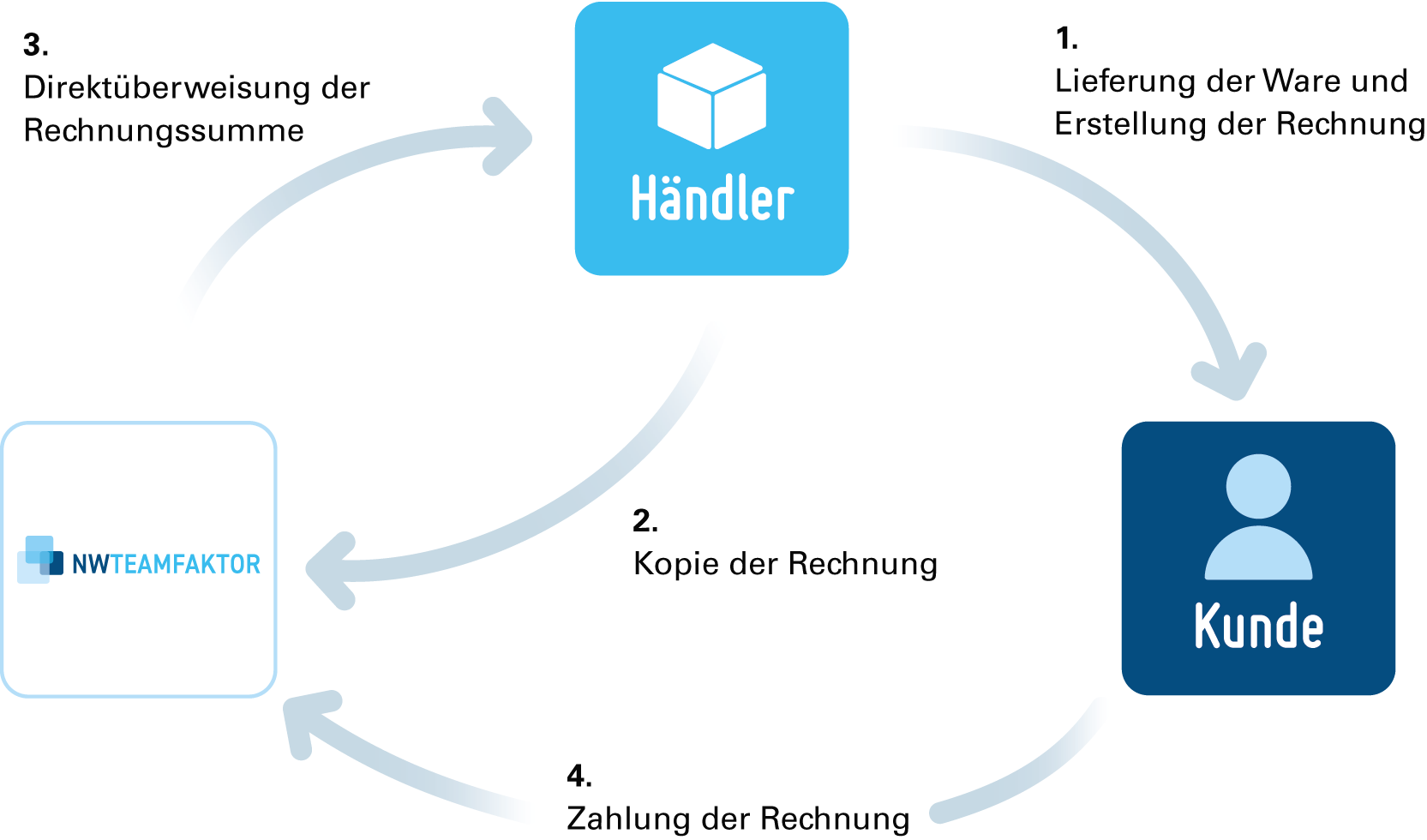 Diagramm zur Erklärung von Factoring